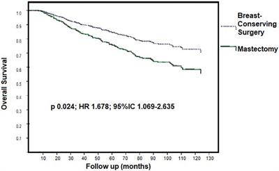 Locally advanced breast cancer: breast-conserving surgery and other factors linked to overall survival after neoadjuvant treatment